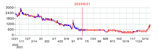 2023年6月21日 10:39前後のの株価チャート